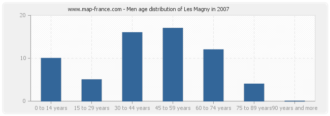 Men age distribution of Les Magny in 2007